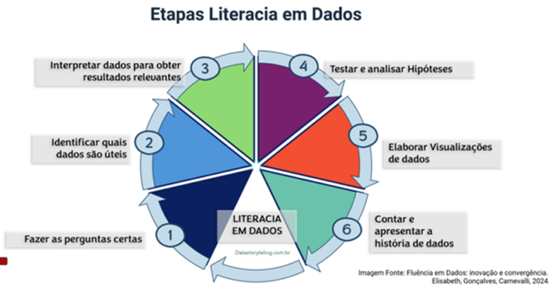 Imagem1 - Etapas da literacia em dados