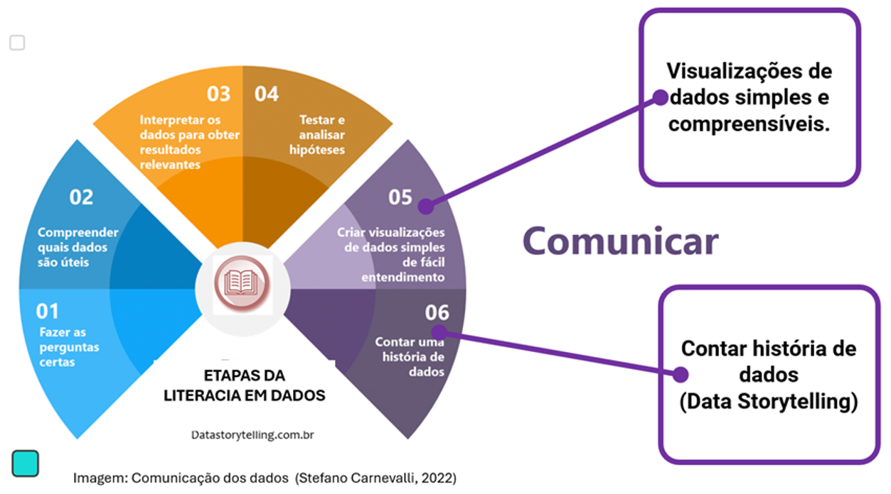 NOOOOOOOOO - Técnicas de Data Storytelling podem contribuir a literacia em dados da equipe