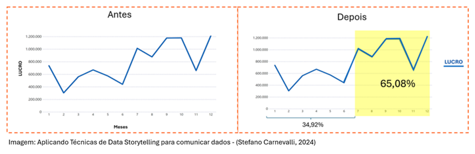 YESSSSSS - Técnicas de Data Storytelling podem contribuir a literacia em dados da equipe