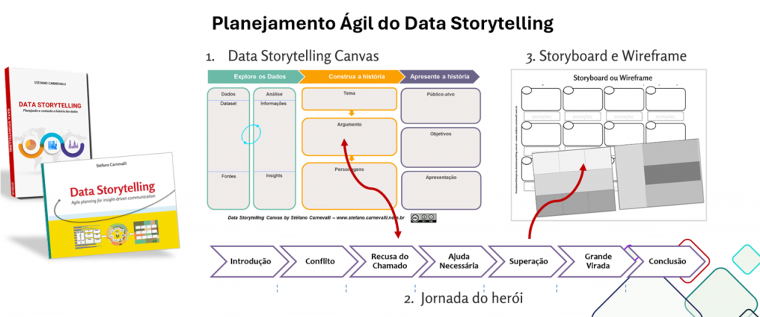 foto one - Técnicas de Data Storytelling podem contribuir a literacia em dados da equipe